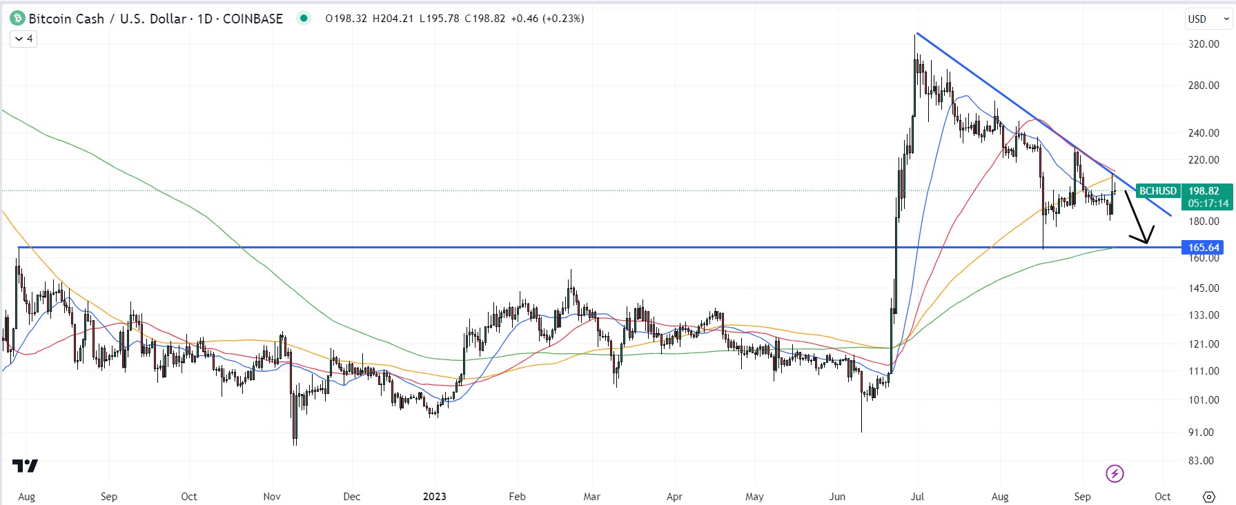 Bitcoin Cash Price Prediction up to $4, by - BCH Forecast - 