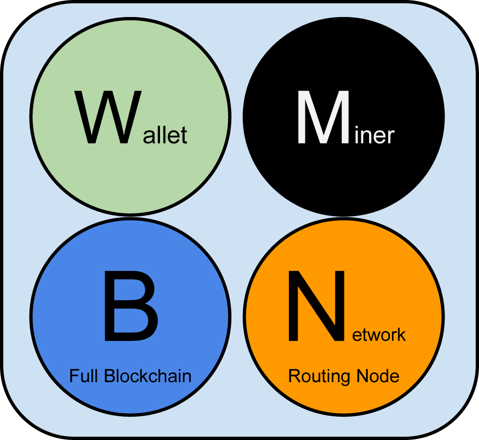 How many Bitcoin Nodes are there and How big is a Bitcoin Node? - bymobile.ru