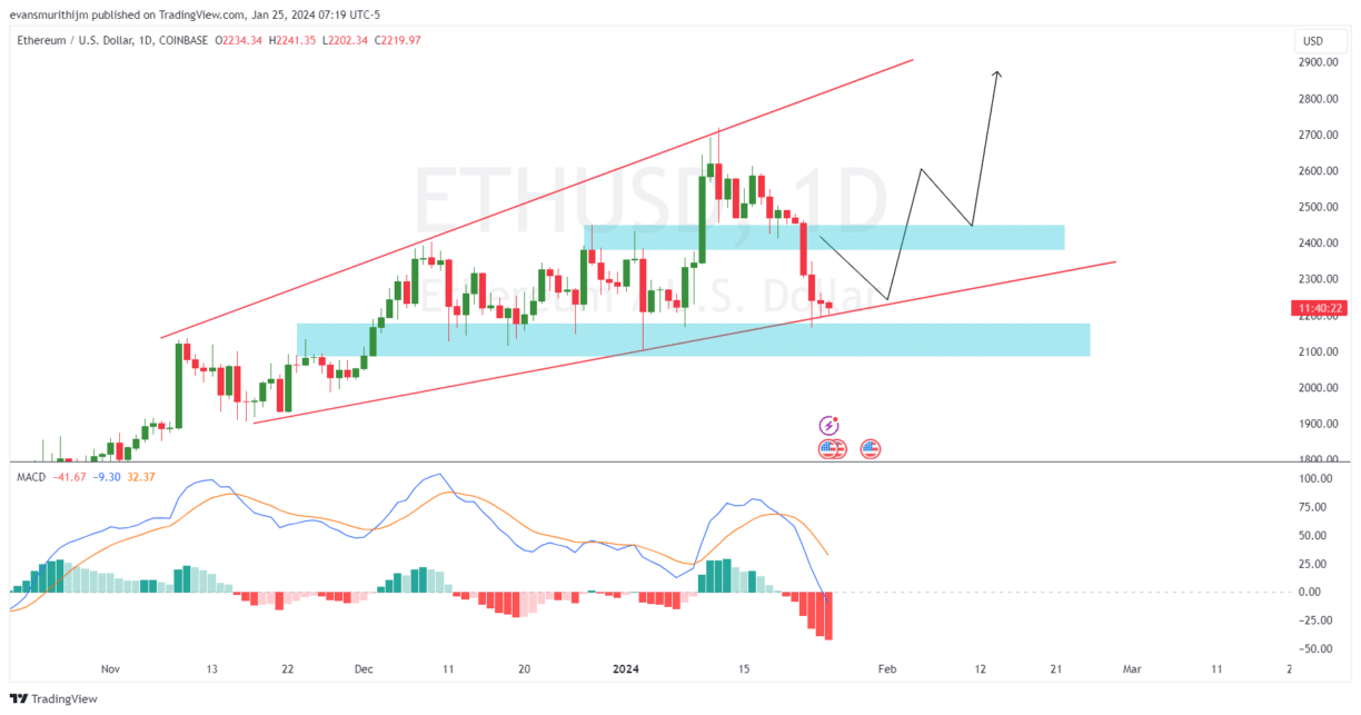 Ethereum (ETH) Price Prediction - 