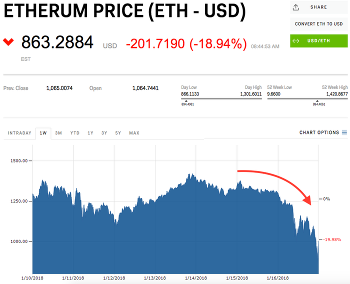 Ethereum Price | ETH USD | Chart | Ethereum US-Dollar | Markets Insider