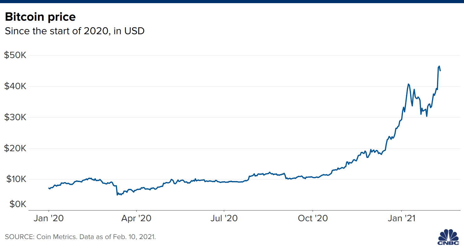 Bitcoin price soars: How much $ would be worth today if you had invested earlier