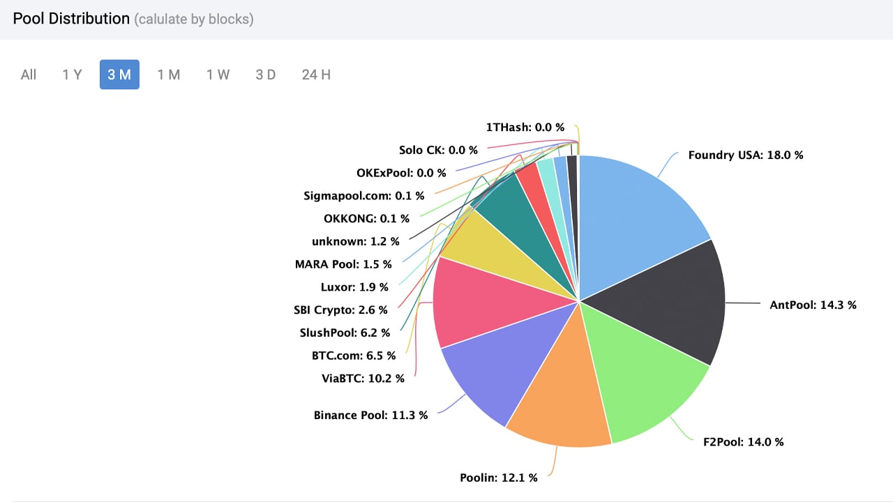 Mining Pools - mempool - Bitcoin Explorer