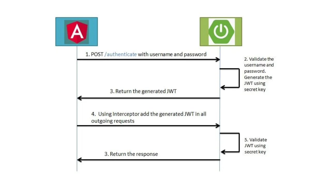 Spring Boot Token based Authentication with Spring Security & JWT - BezKoder