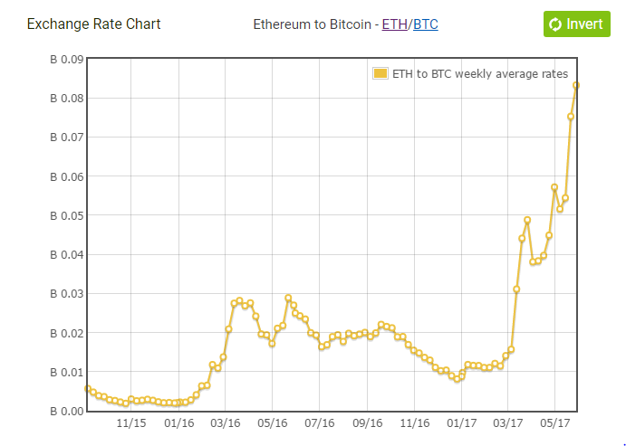 Ethereum market cap | Statista