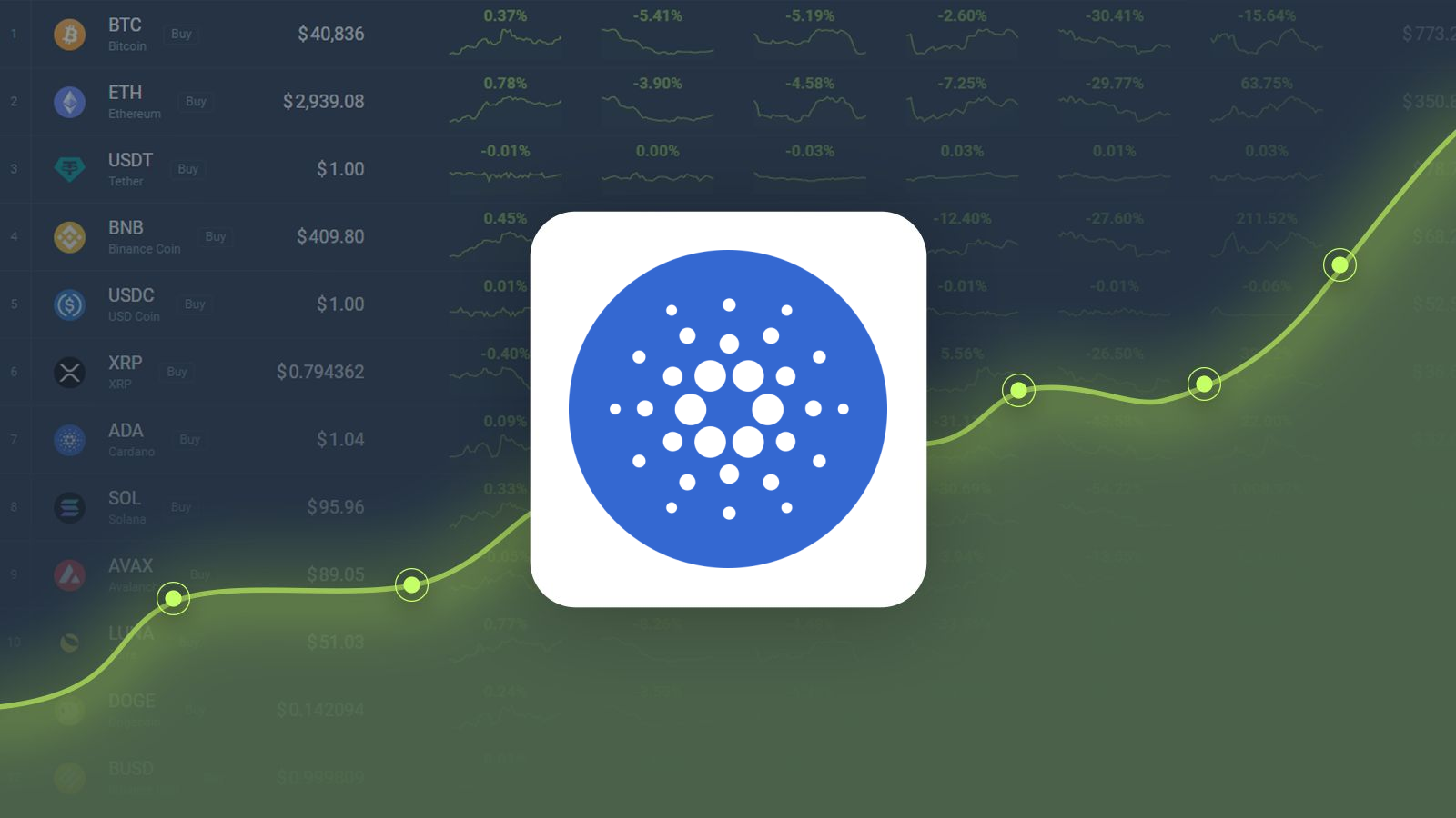 Cardano / Tether Price Chart — ADAUSDT — TradingView