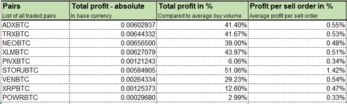 Binance spreadsheet to calculate futures risk | Freelancer