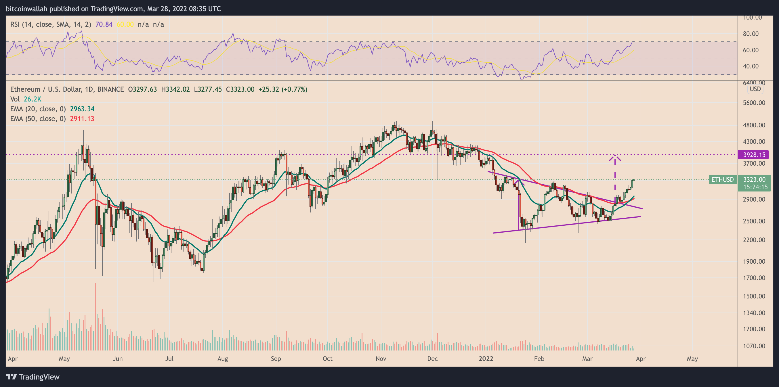 ETHEREUM - ETH/USD - Weekly - Technical analysis published on 11/04/ (GMT)