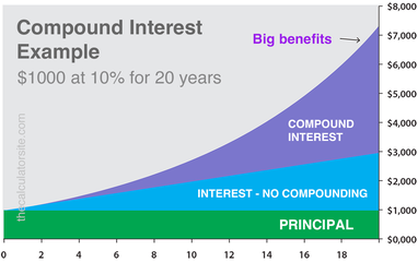 Compound Interest Calculator | bymobile.ru