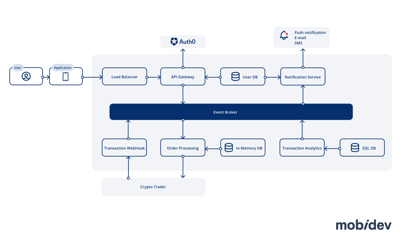 Appvales - How to Build Cryptocurrency Exchange Like Binance