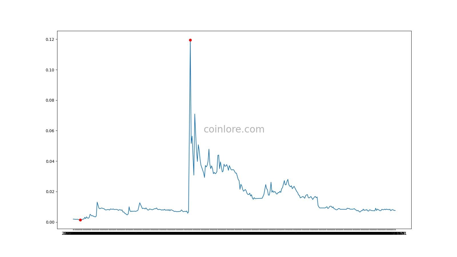 OIN Finance (OIN) live coin price, charts, markets & liquidity