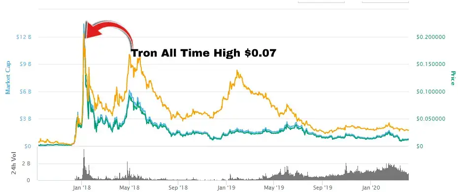 10 Popular Altcoins to Watch in 