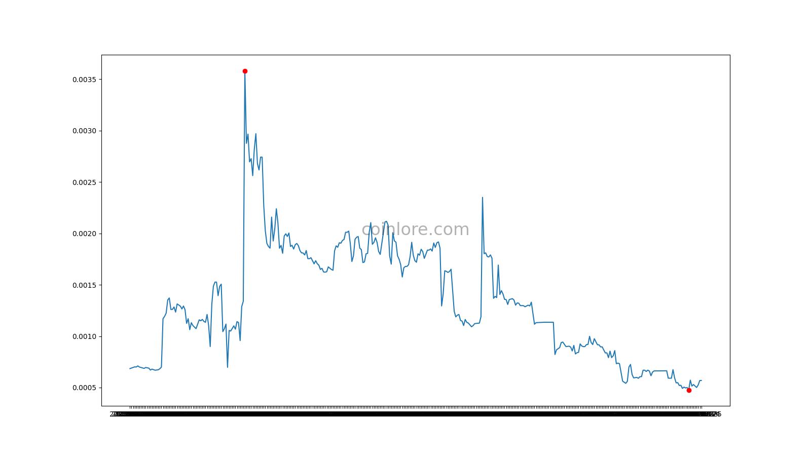 DOS Network Price (DOS), Market Cap, Price Today & Chart History - Blockworks