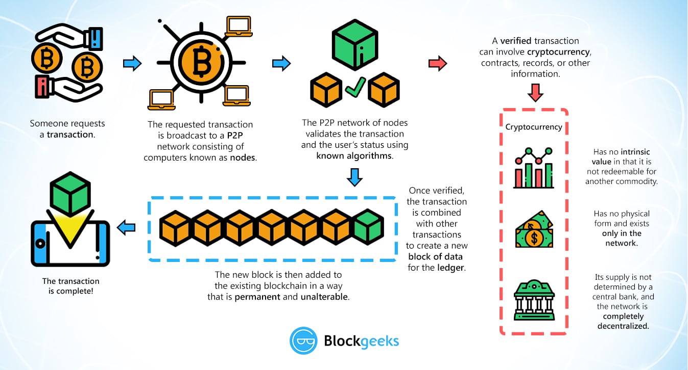 How do cryptocurrencies work?