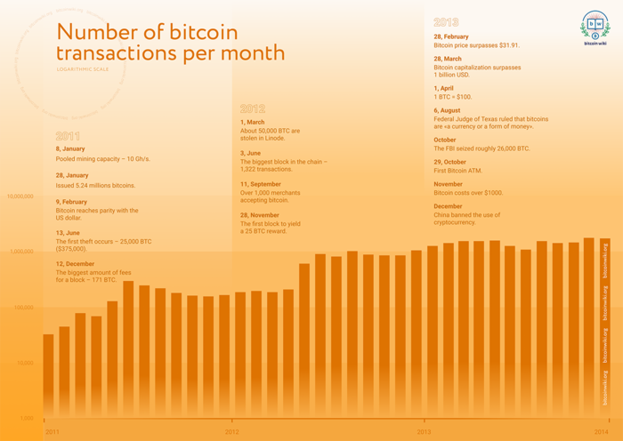 A Look Back in Time: Bitcoin Price History and Events Timeline | CoinMarketCap