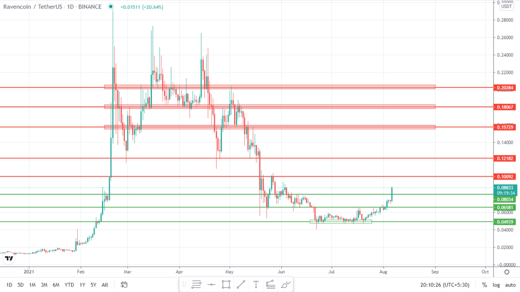 Ravencoin price prediction | RVN Forecast - bymobile.ru