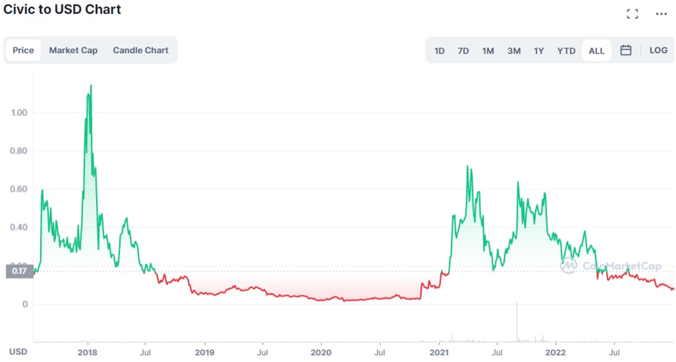 Civic (CVC) live coin price, charts, markets & liquidity