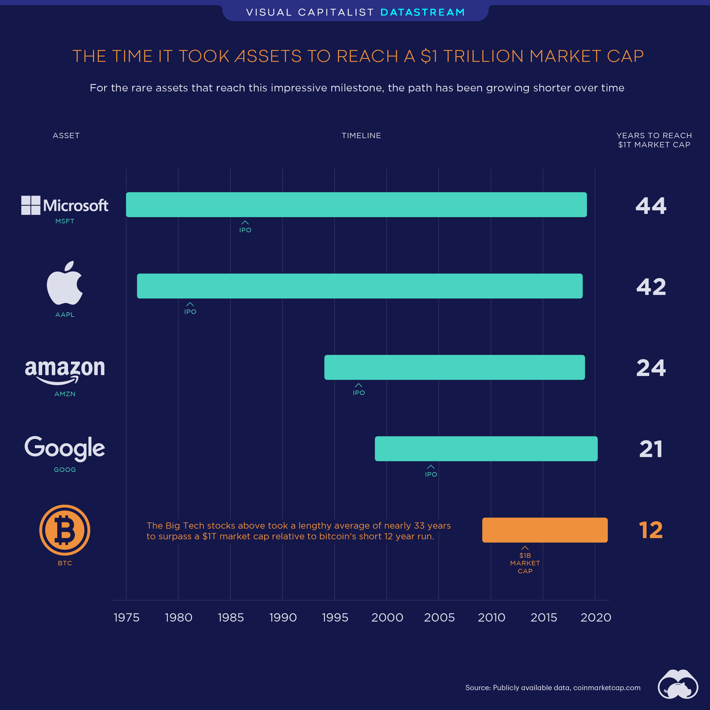 Crypto market cap | Statista