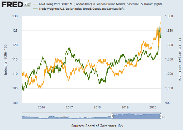 Gold Price in US Dollar (USD) - Live Price and Historical Chart | bymobile.ru