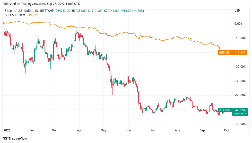 Calculate BTC to GBP live today (BTC-GBP) | CoinMarketCap