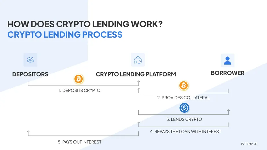 Best DeFi Lending(Crypto Loans) Platforms | DeFi Crypto Lending & Borrowing Platforms