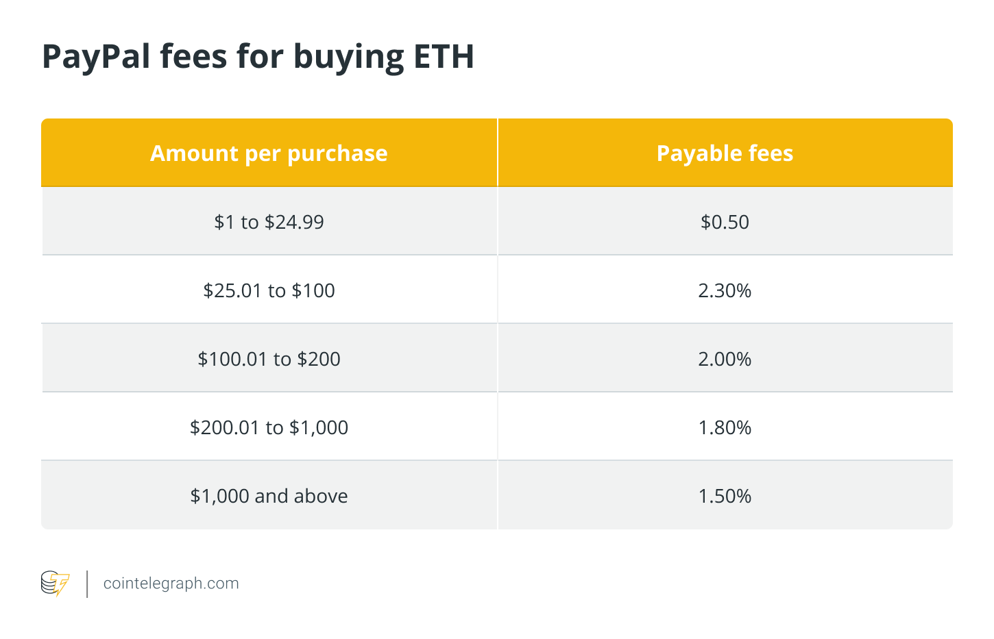 Ethereum to PayPal Instant Exchange - ETH to PayPal - Exchanger24