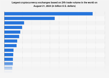 Biggest crypto exchanges | Statista