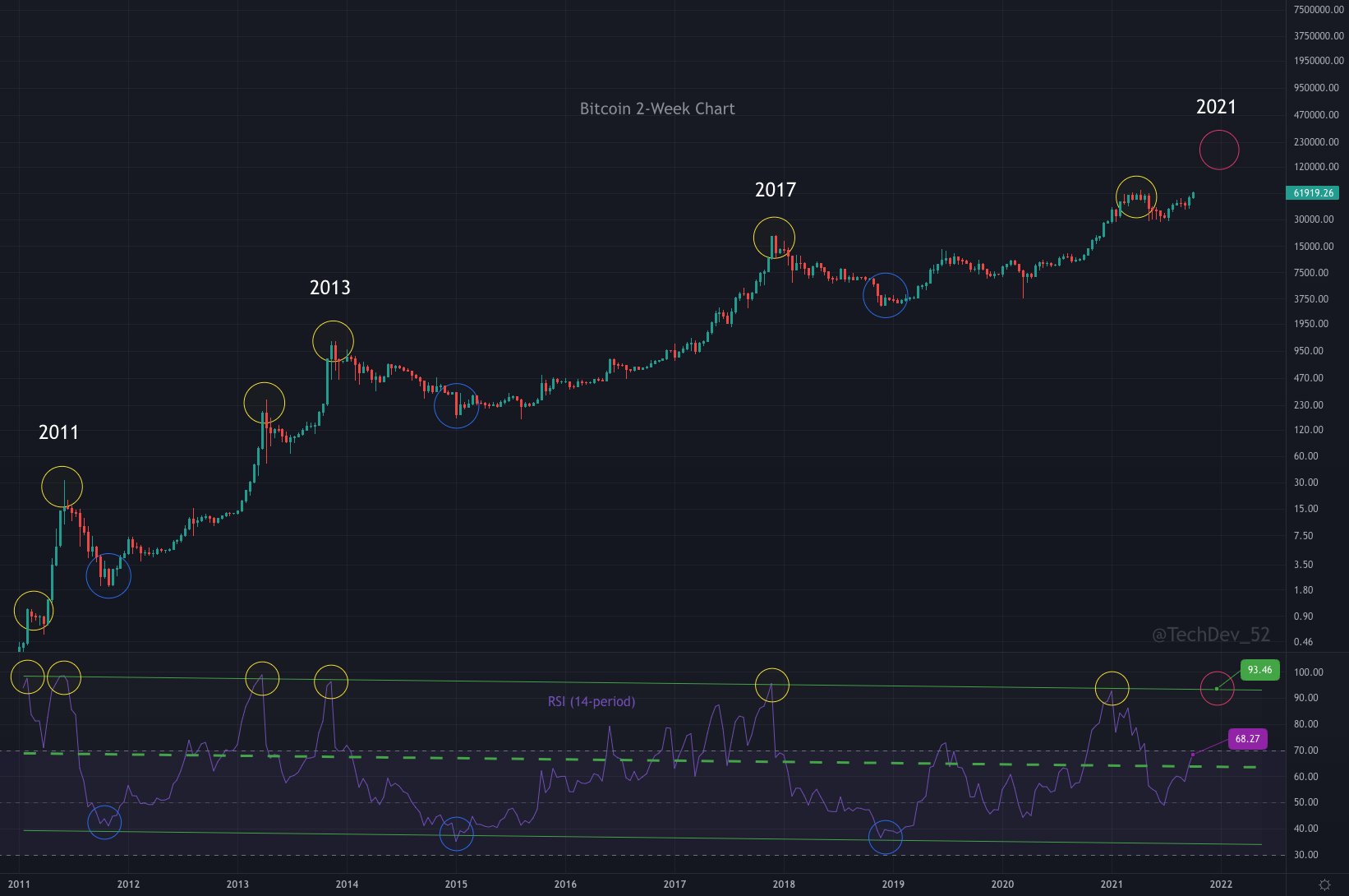 Bitcoin Bullish Momentum Reignites: RSI Signals Potential Surge To $65,