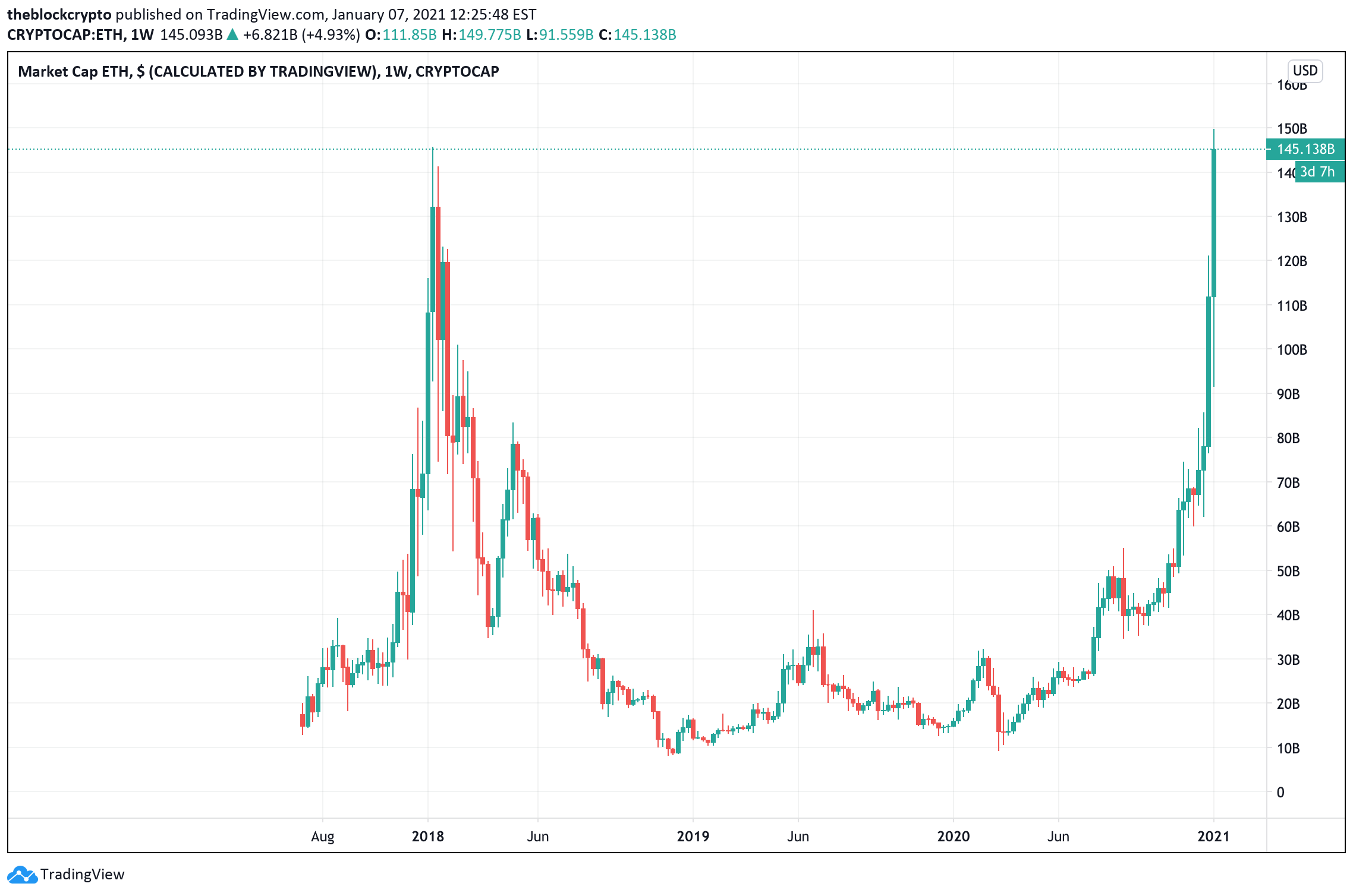 Ethereum Classic Price (ETC), Market Cap, Price Today & Chart History - Blockworks