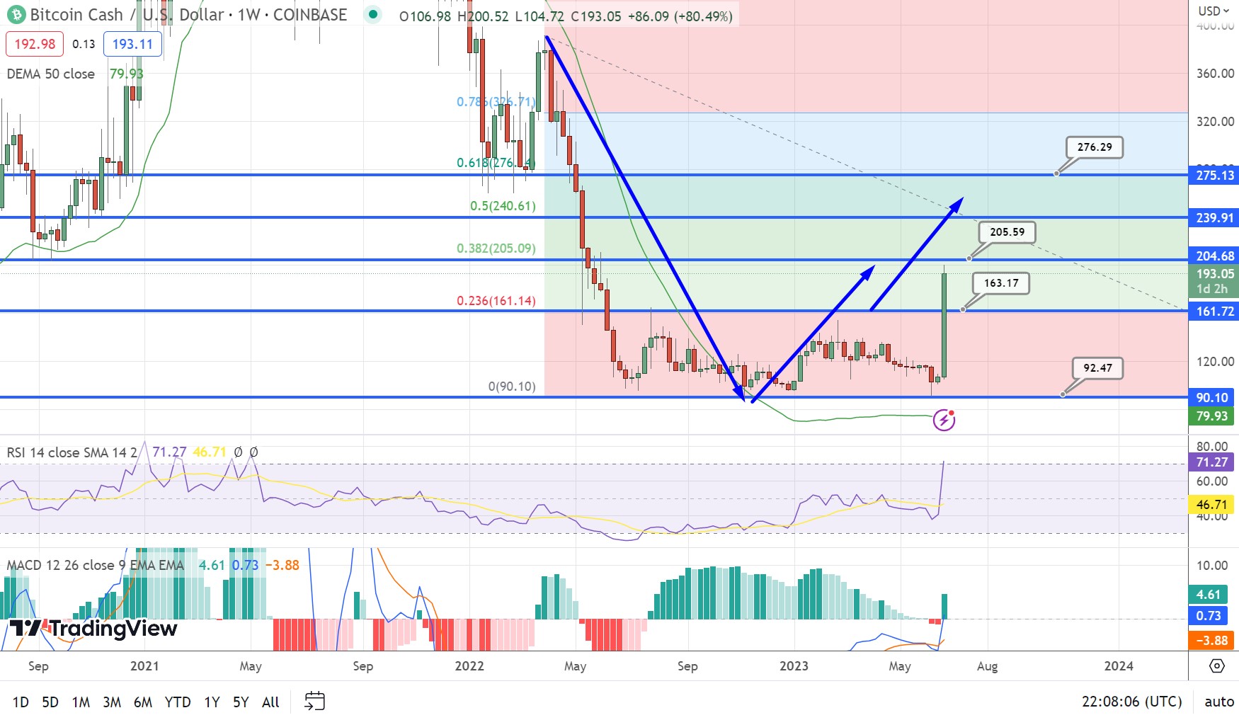 Bitcoin Cash (BCH) Price Prediction , , - TheNewsCrypto