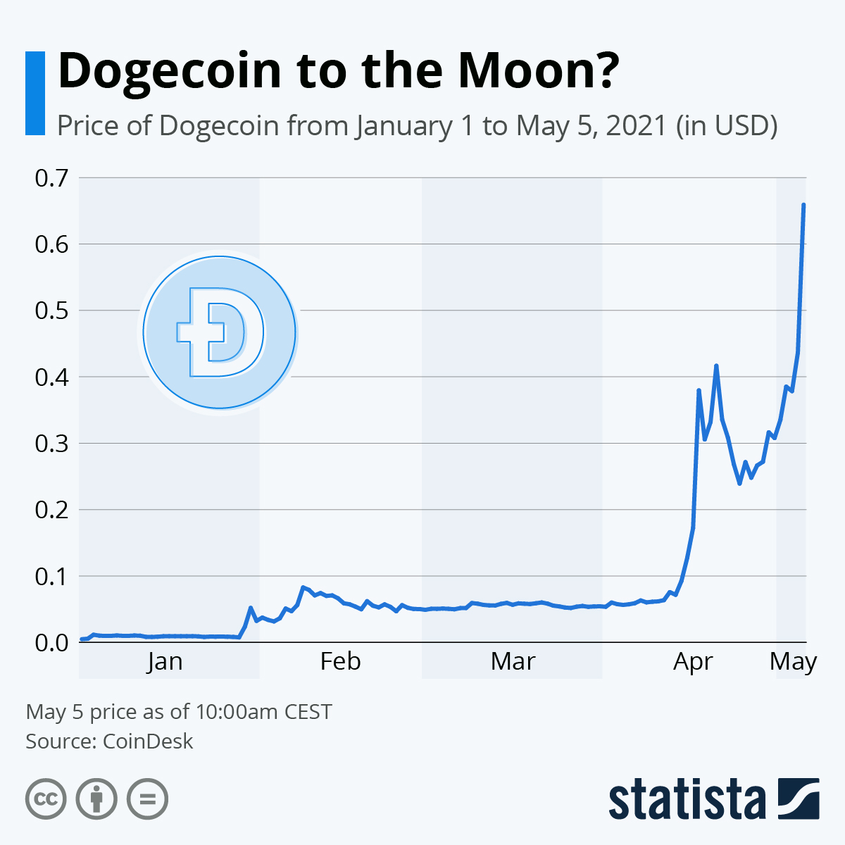 Dogecoin price history Mar 3, | Statista