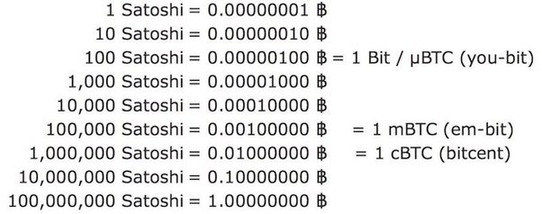 What Is a Satoshi? Explaining the Tiniest Bits of Bitcoin - dYdX Academy