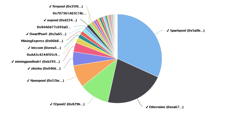 ETH mining pools: L2 Matic support, lowest payout & zero withdrawal fees