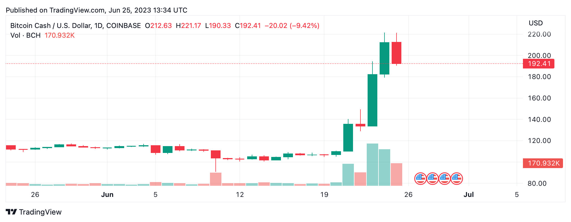 BCH USD - Bitcoin Cash Price Chart — TradingView