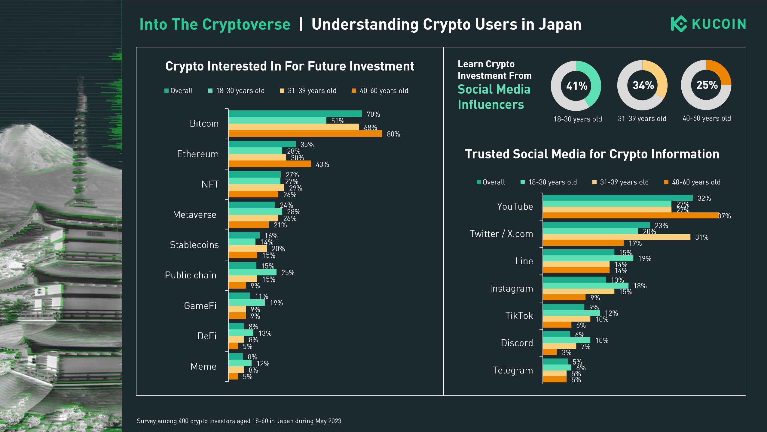 Today, there is one Bitcoin ATM in Japan. Soon, there will be !