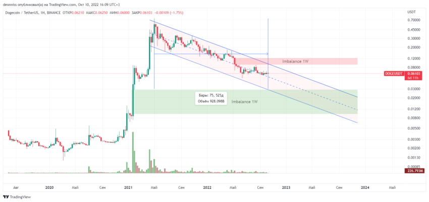 DOGE to USD Calculator : Dogecoin to US Dollar Converter