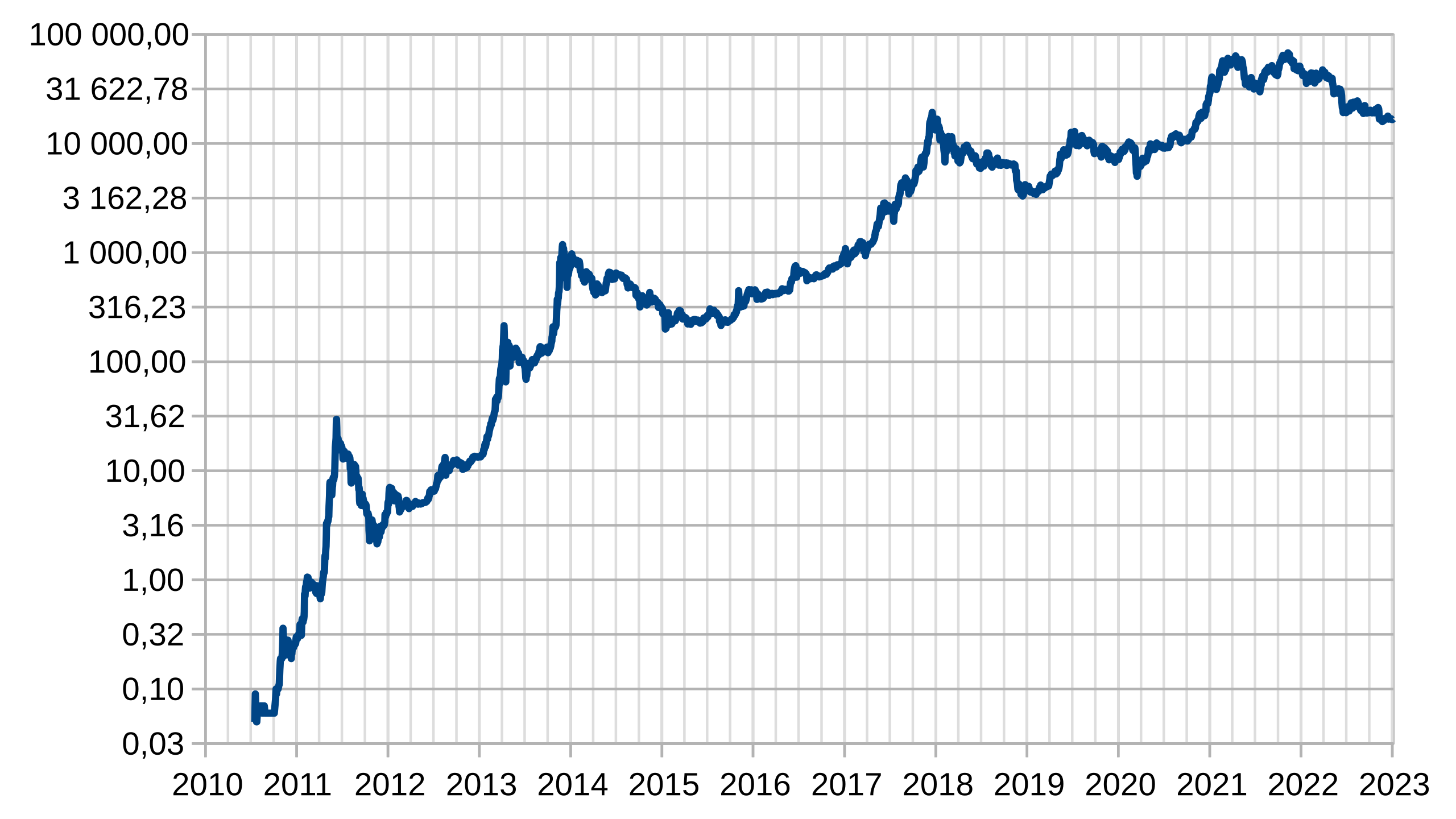 Bitcoin to US Dollar or convert BTC to USD