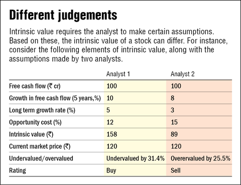 Intrinsic Value: Definition, Formula, Calculation, Example, Factors