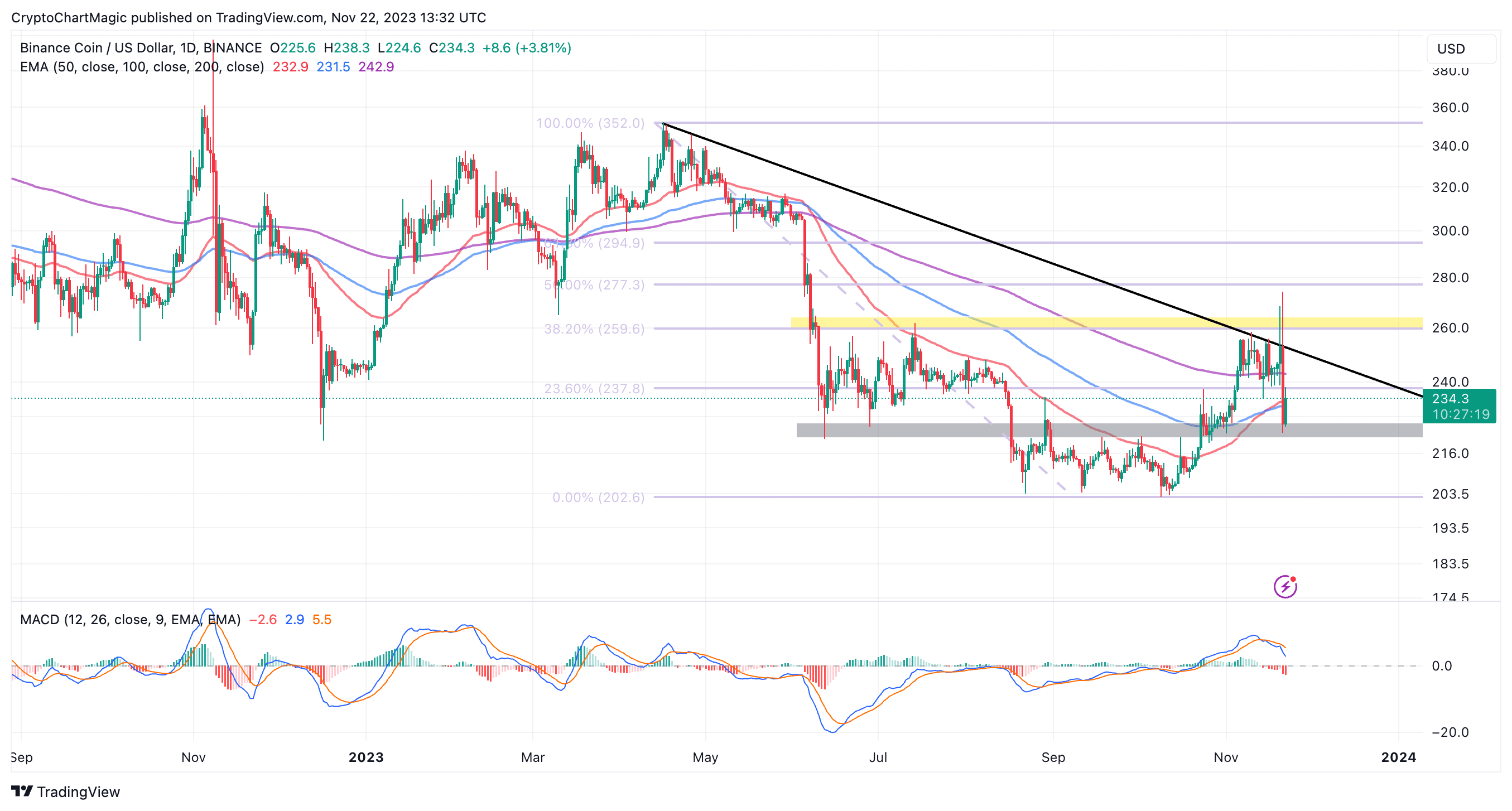 BNB Price Prediction , , –