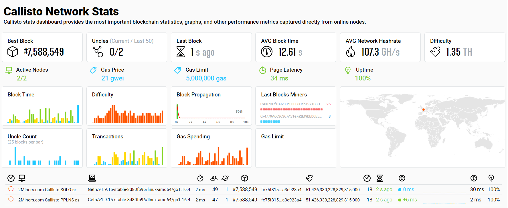 Solo Ergo ERG Mining Pool - 2Miners