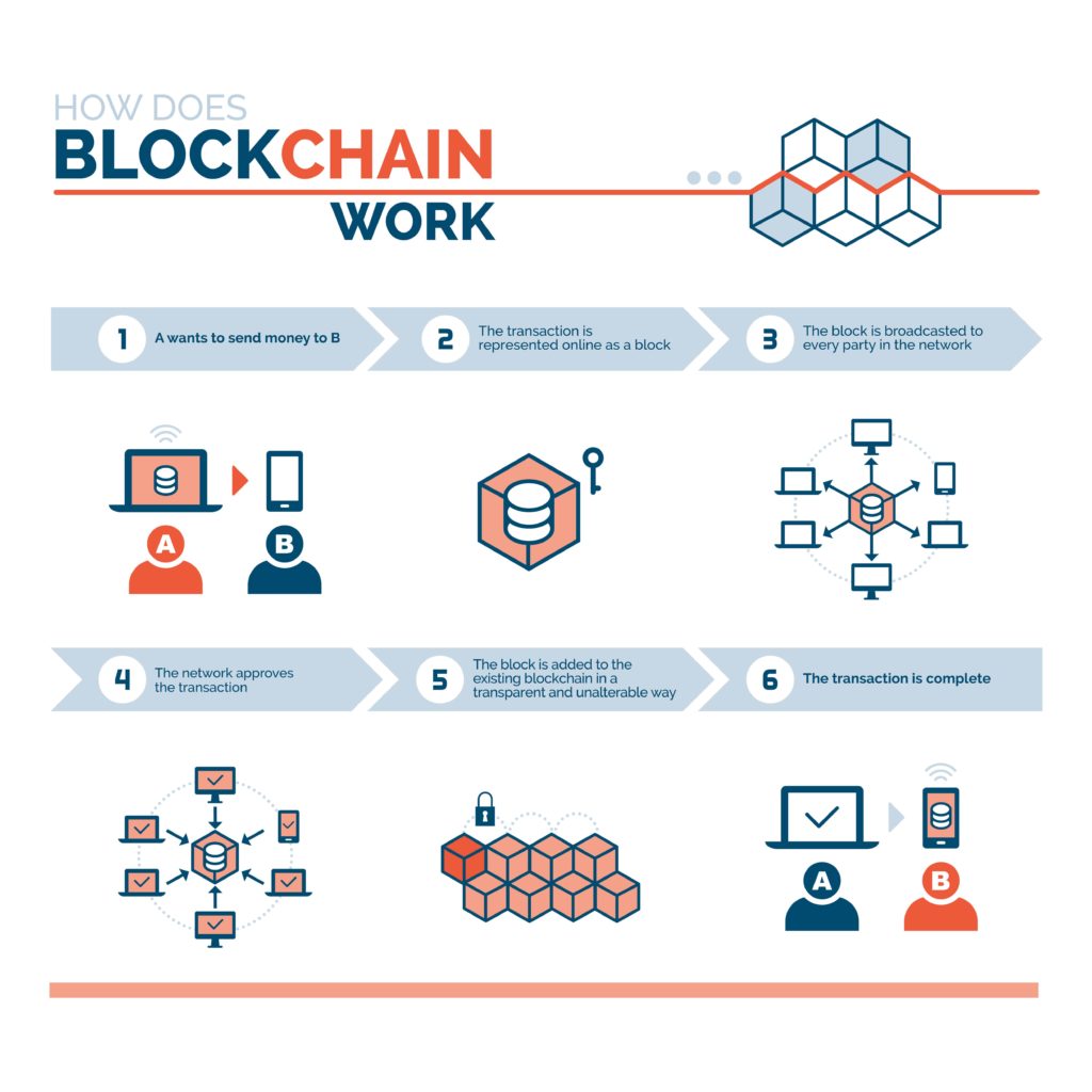 What Is a Blockchain? Definition and Examples of Blockchain Technology - NerdWallet