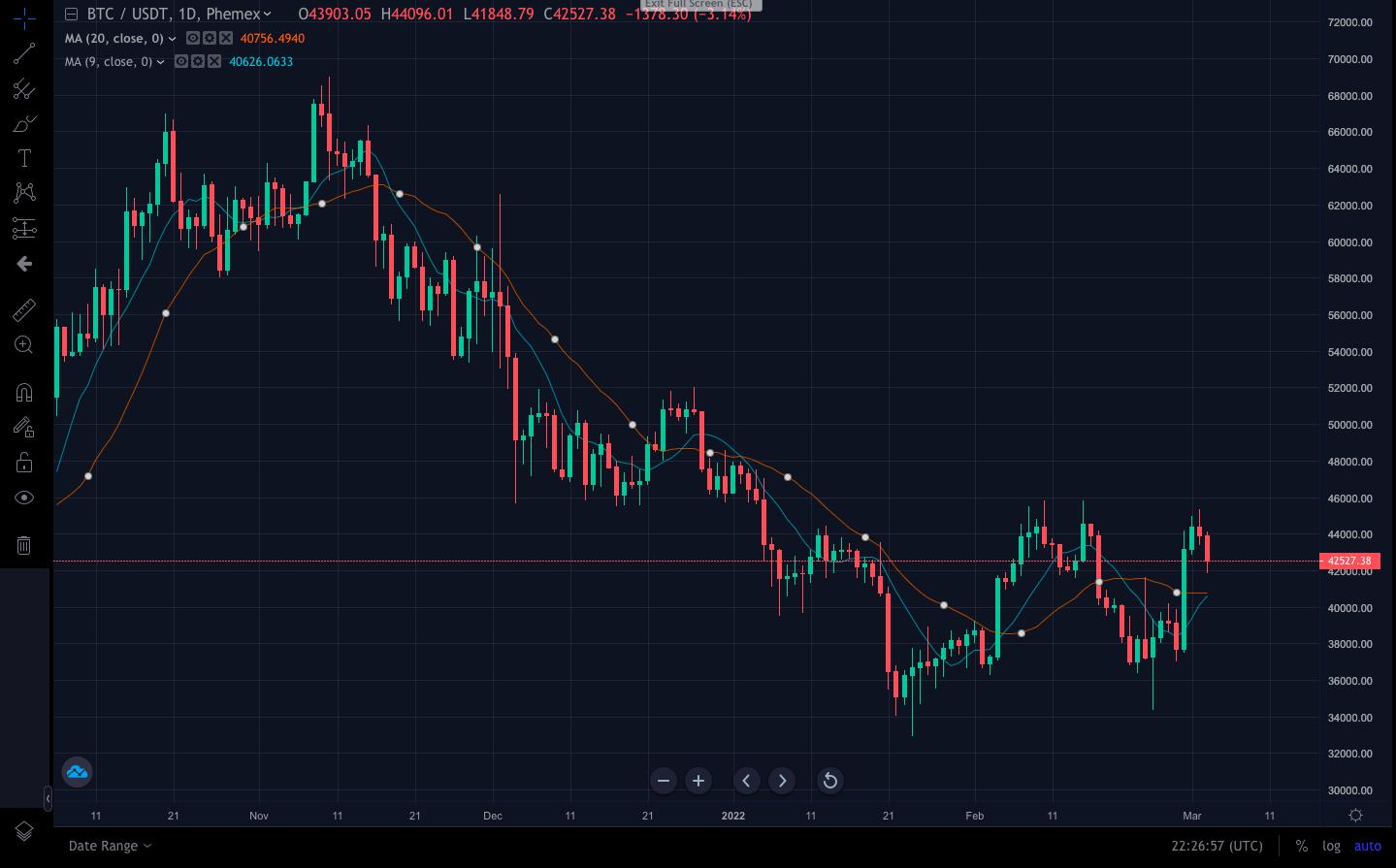 Bitcoin (BTC) Technical Analysis Daily, Bitcoin Price Forecast and Reports