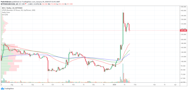 Bitcoin SV USD (BSV-USD) price, value, news & history – Yahoo Finance