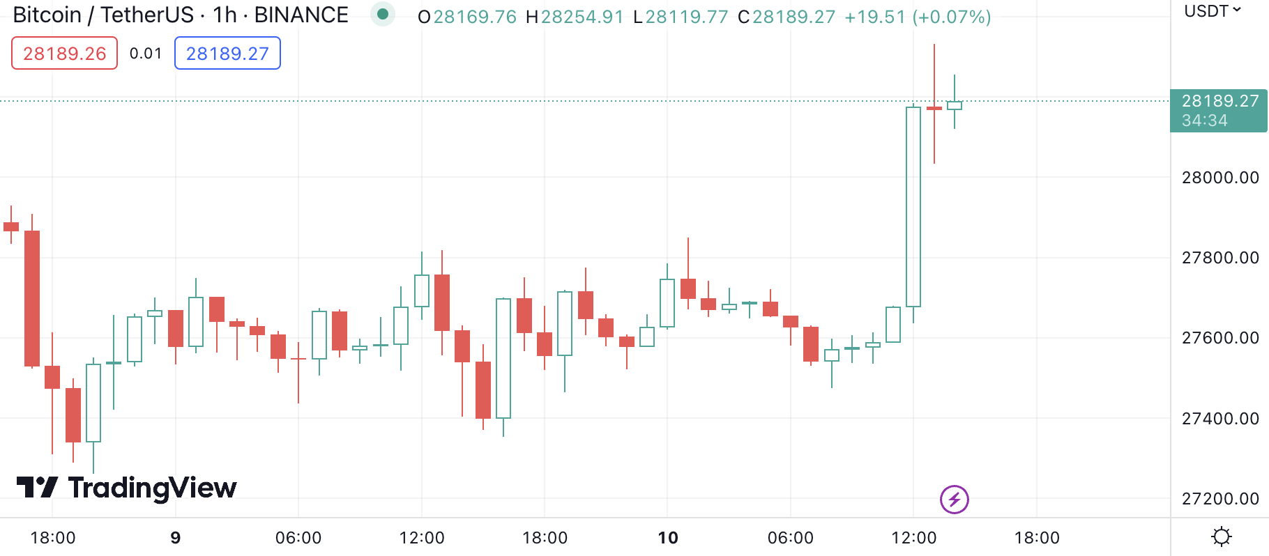 Bitcoin price prediction for 