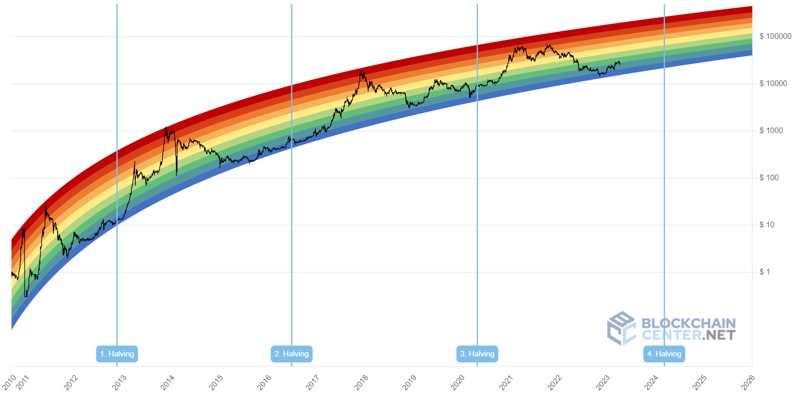 The History of Bitcoin Bull Runs | Trust