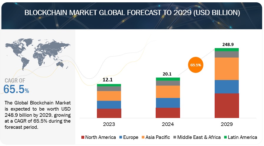 Blockchain Messaging Apps Market- Size, Share & Forecast 