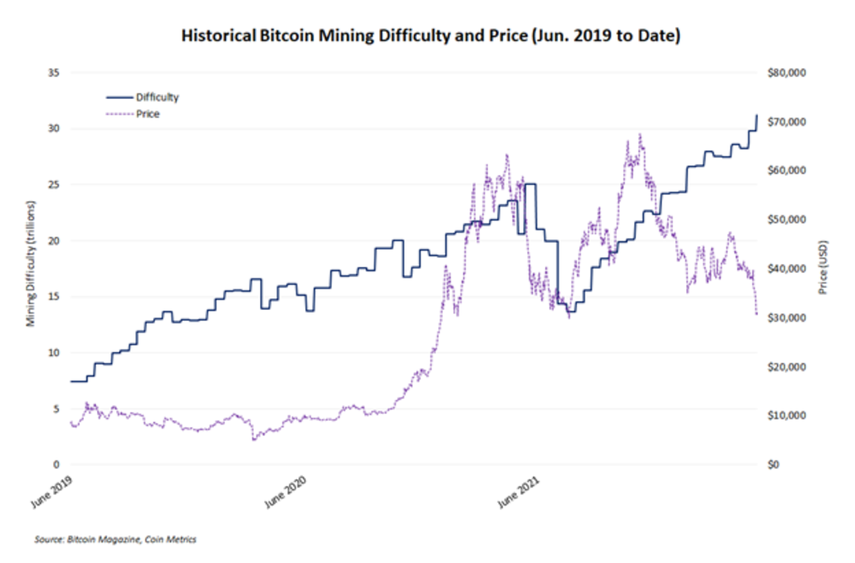 Bitcoin Difficulty. All about cryptocurrency - BitcoinWiki