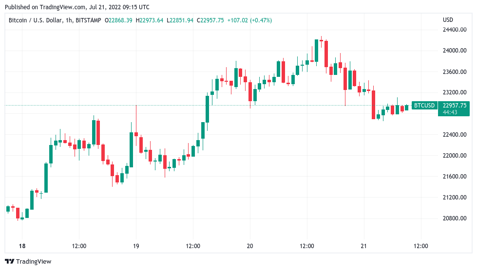 BITCOIN - BTC/USD interactive live chart