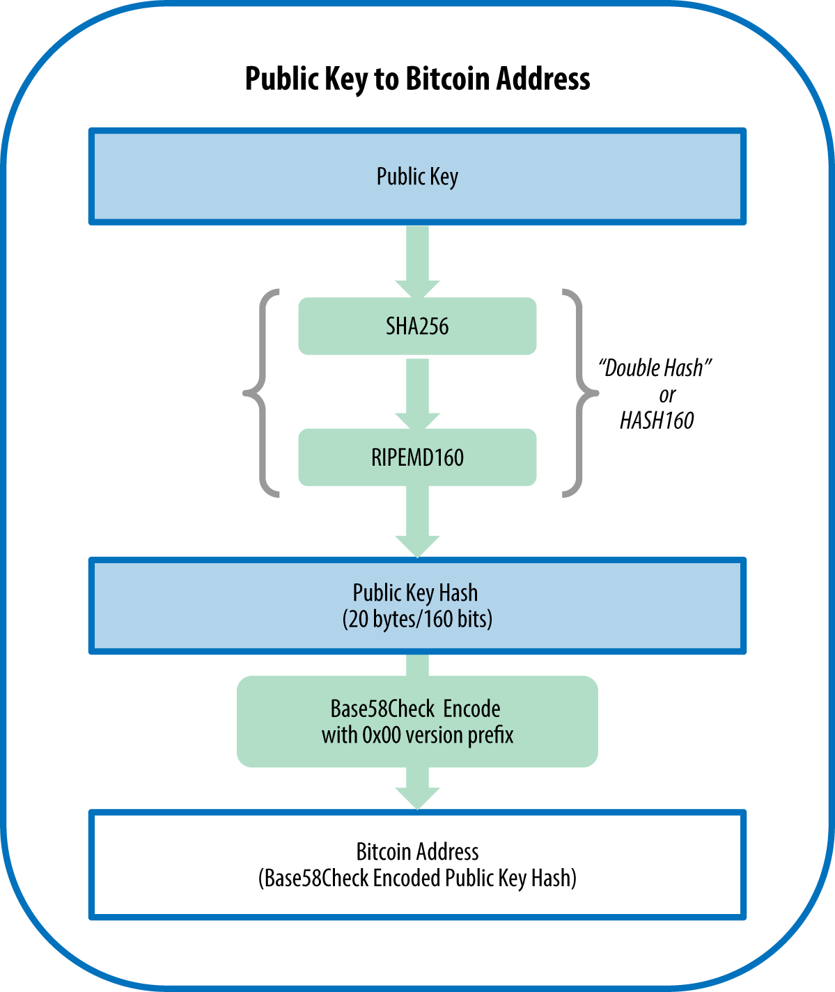 Blockchain - Public Key Cryptography