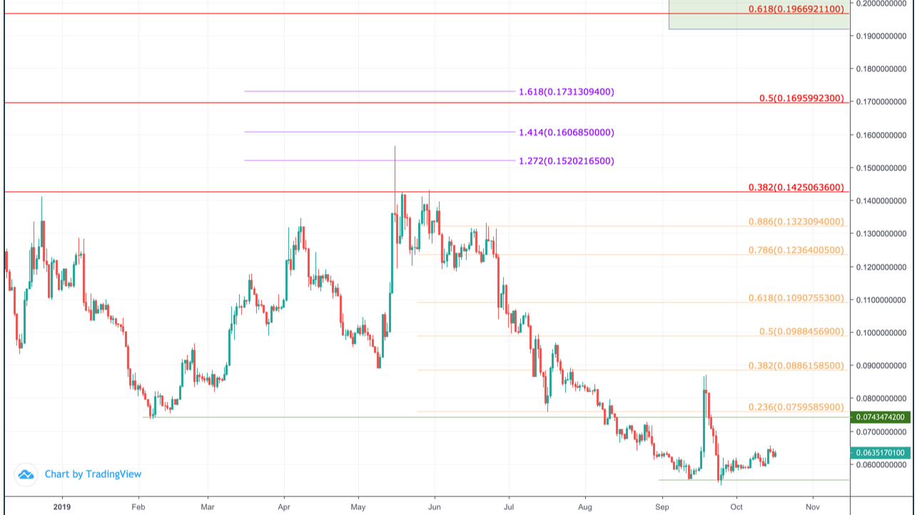 Stellar Lumens (XLM) Price Prediction • to • Benzinga