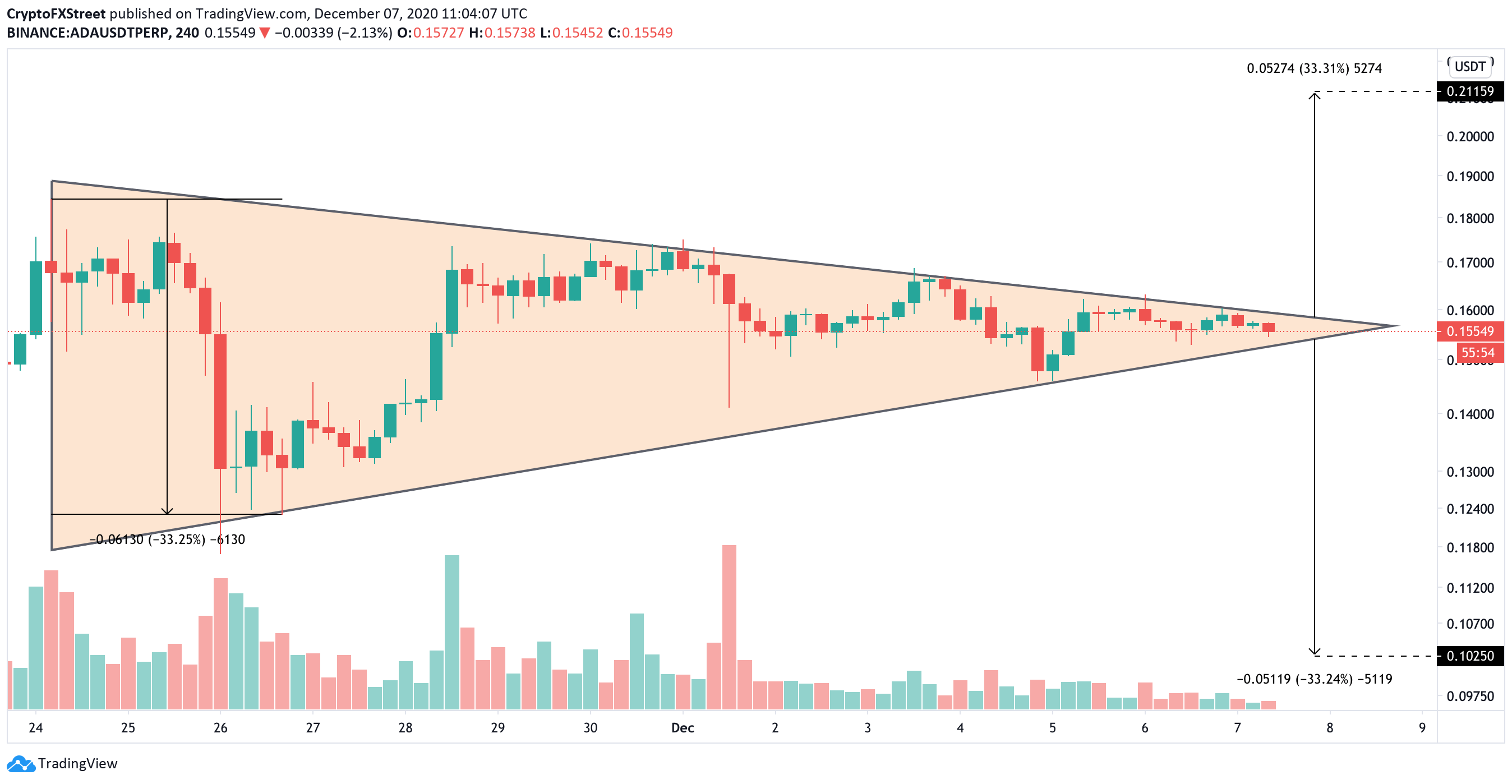 Cardano (ADA) Price Prediction , - Forecast Analysis